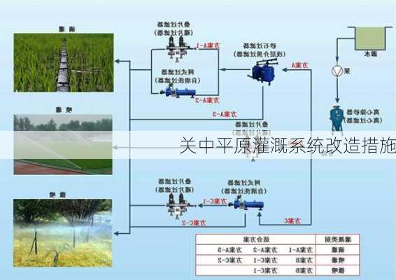 关中平原灌溉系统改造措施