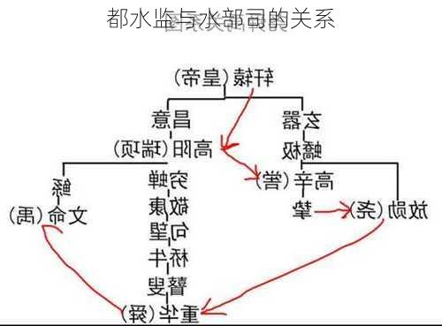 都水监与水部司的关系