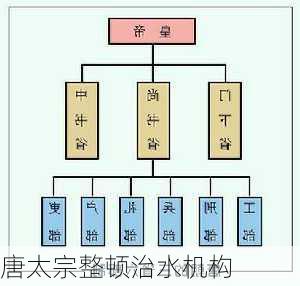 唐太宗整顿治水机构