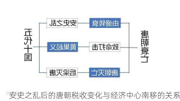 安史之乱后的唐朝税收变化与经济中心南移的关系