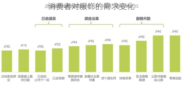 消费者对服饰的需求变化