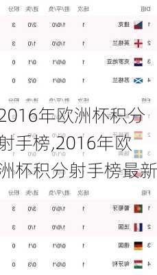 2016年欧洲杯积分射手榜,2016年欧洲杯积分射手榜最新