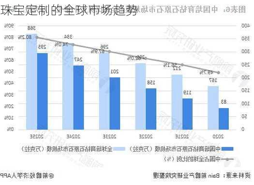 珠宝定制的全球市场趋势