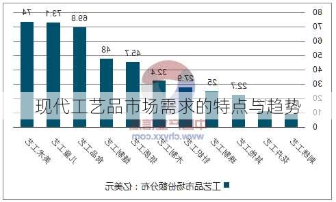 现代工艺品市场需求的特点与趋势