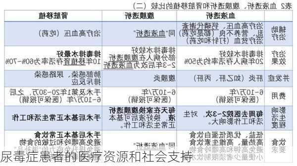 尿毒症患者的医疗资源和社会支持