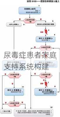 尿毒症患者家庭支持系统构建