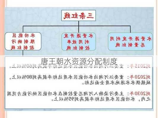 唐王朝水资源分配制度