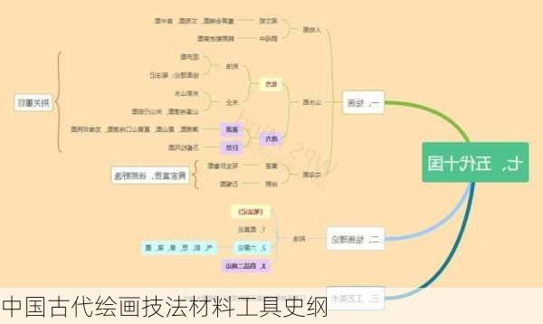 中国古代绘画技法材料工具史纲