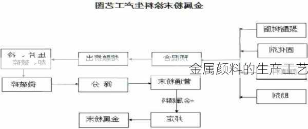 金属颜料的生产工艺