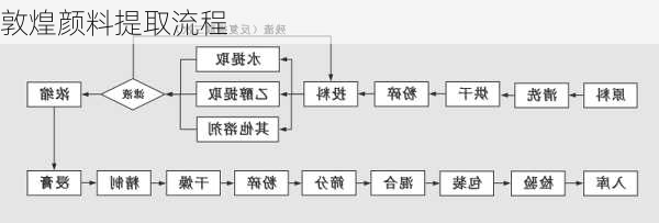 敦煌颜料提取流程