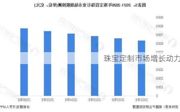 珠宝定制市场增长动力