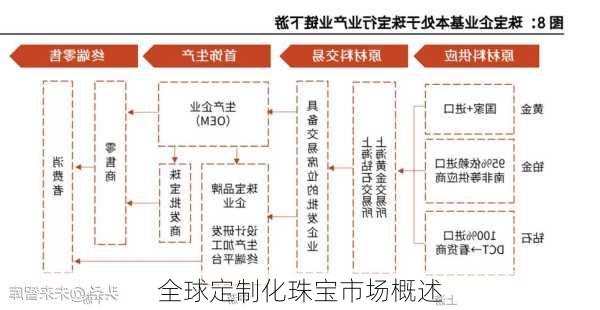 全球定制化珠宝市场概述