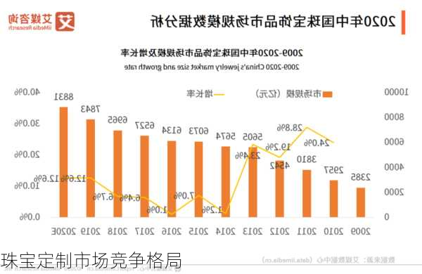 珠宝定制市场竞争格局