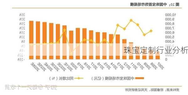 珠宝定制行业分析