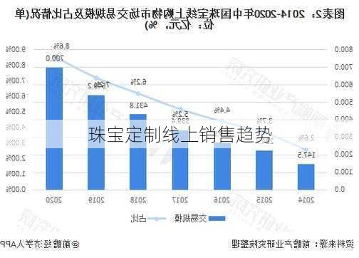 珠宝定制线上销售趋势