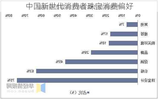 中国新世代消费者珠宝消费偏好