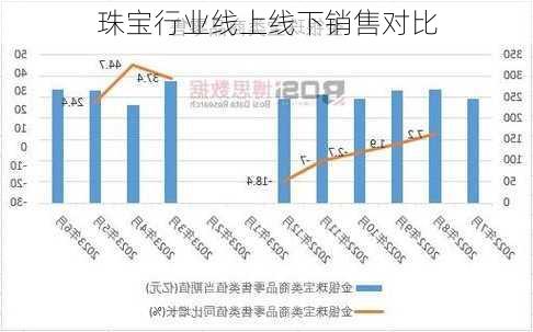 珠宝行业线上线下销售对比