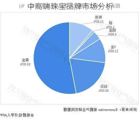 中高端珠宝品牌市场分析