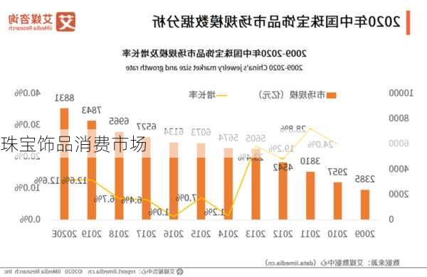 珠宝饰品消费市场