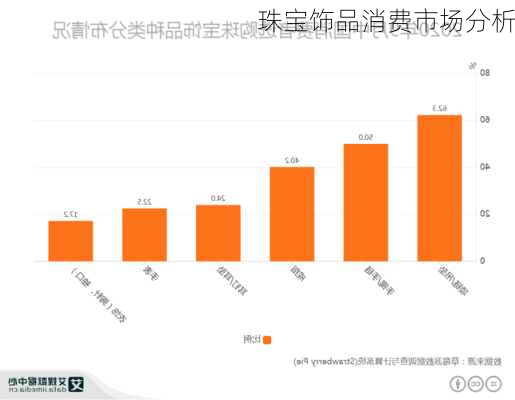 珠宝饰品消费市场分析