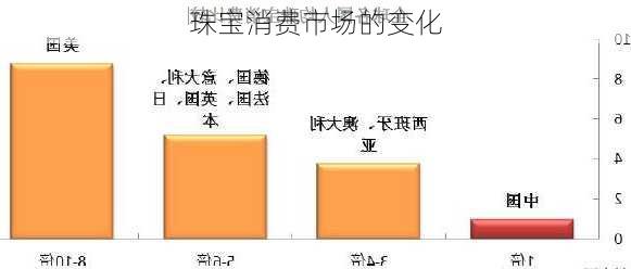 珠宝消费市场的变化