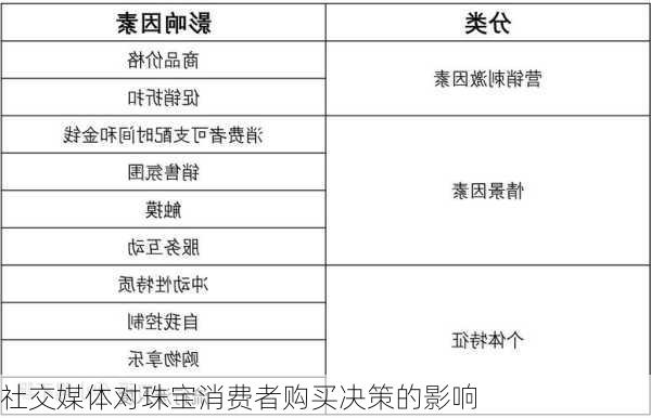 社交媒体对珠宝消费者购买决策的影响