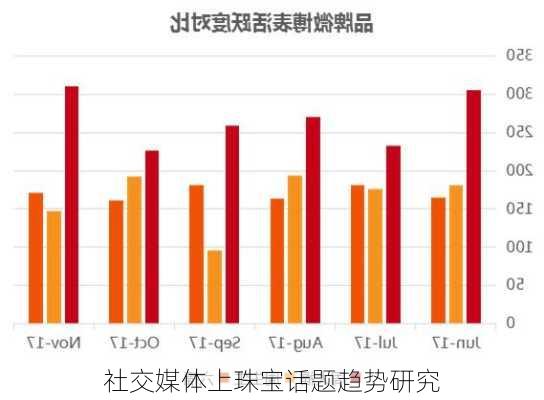 社交媒体上珠宝话题趋势研究