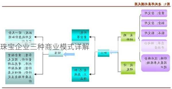 珠宝企业三种商业模式详解