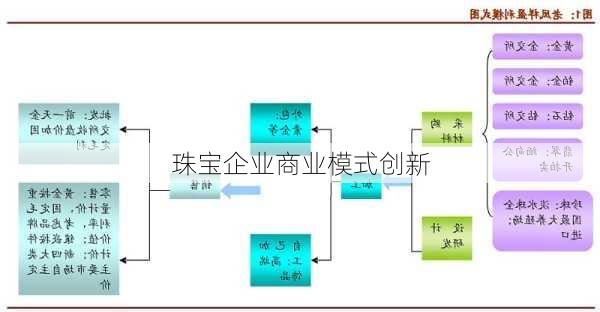 珠宝企业商业模式创新