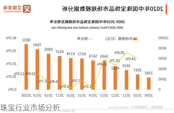 珠宝行业市场分析