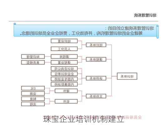 珠宝企业培训机制建立