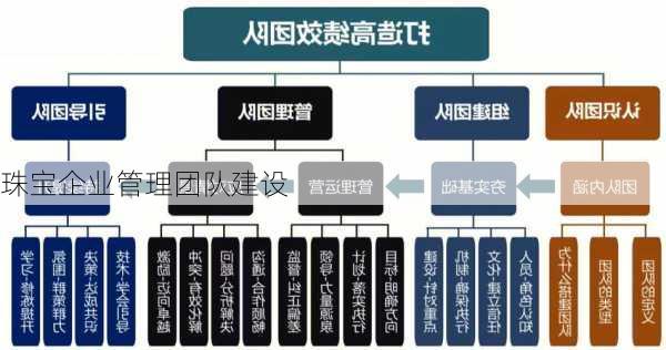 珠宝企业管理团队建设