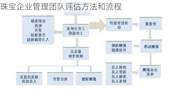 珠宝企业管理团队评估方法和流程