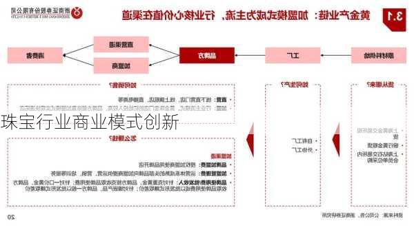 珠宝行业商业模式创新