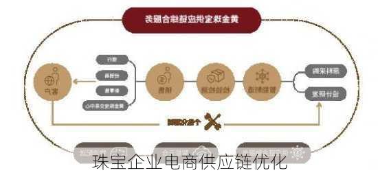 珠宝企业电商供应链优化