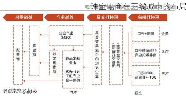 珠宝电商在三线城市的布局