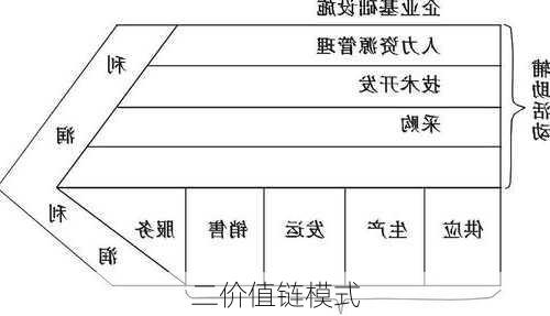 二价值链模式