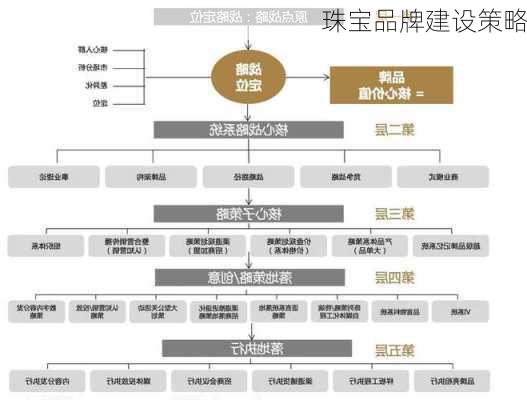 珠宝品牌建设策略