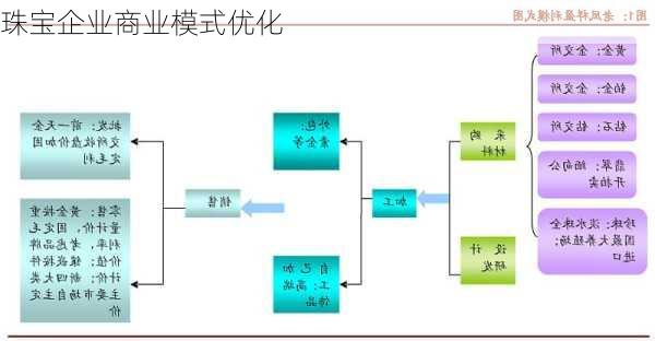 珠宝企业商业模式优化