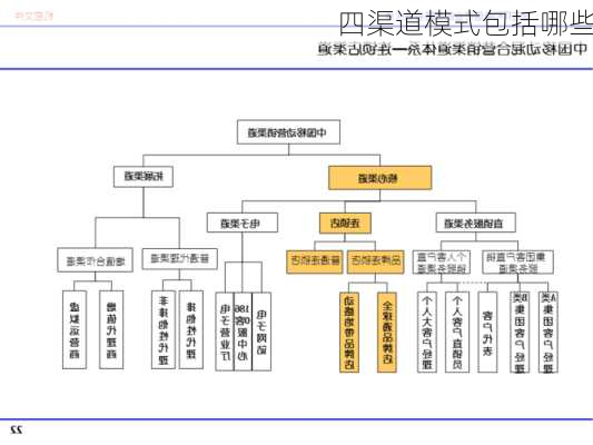 四渠道模式包括哪些