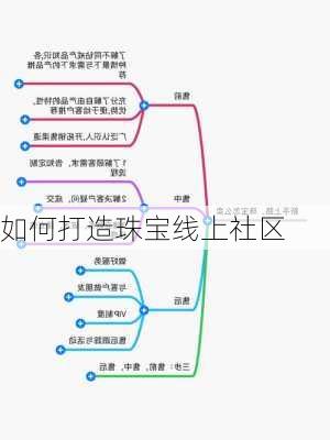 如何打造珠宝线上社区