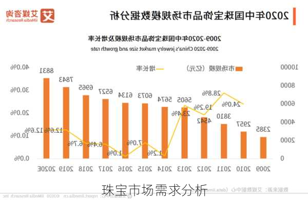 珠宝市场需求分析