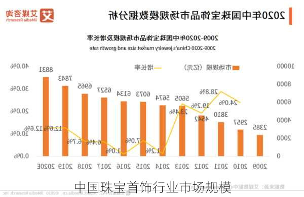 中国珠宝首饰行业市场规模