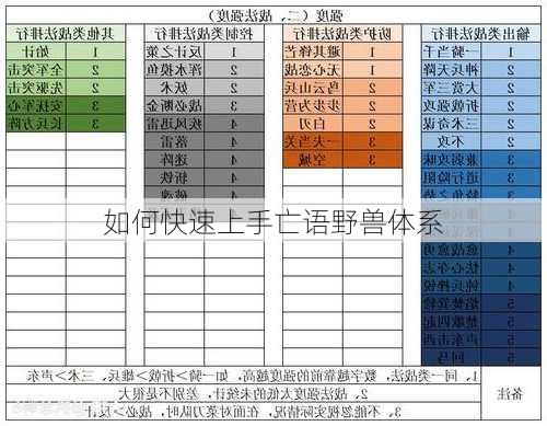 如何快速上手亡语野兽体系