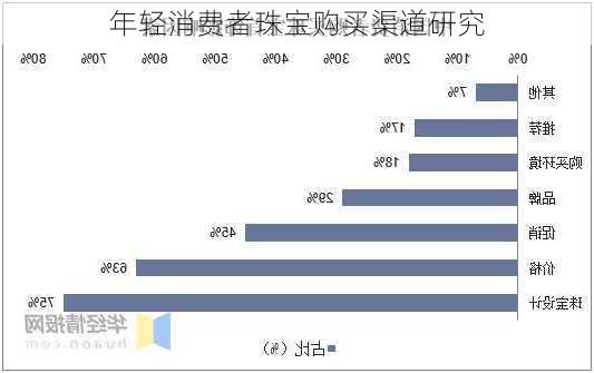 年轻消费者珠宝购买渠道研究