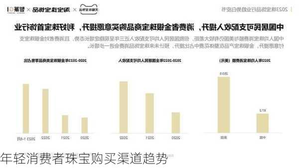 年轻消费者珠宝购买渠道趋势