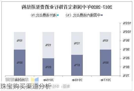 珠宝购买渠道分析