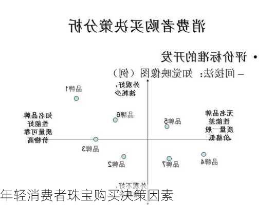 年轻消费者珠宝购买决策因素