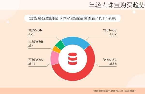 年轻人珠宝购买趋势