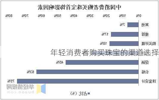 年轻消费者购买珠宝的渠道选择